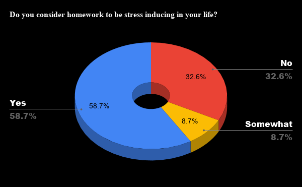 how does homework lead to depression