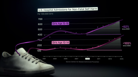 Hospital admissions for non-fatal self-harm victims have exponentially grown since the introduction of social media