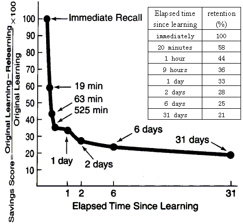 A graph showing how students forget material after not studying it again.