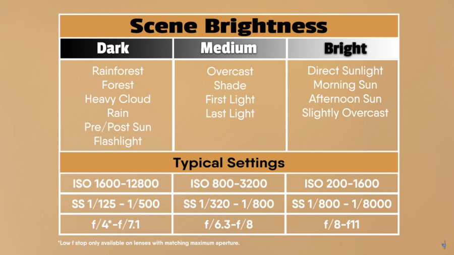A graph showing the recommended settings depending on the ambient light in your environment.